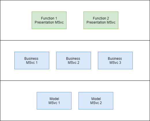 Microservices Layers