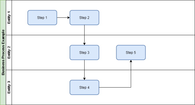 Entity driven model