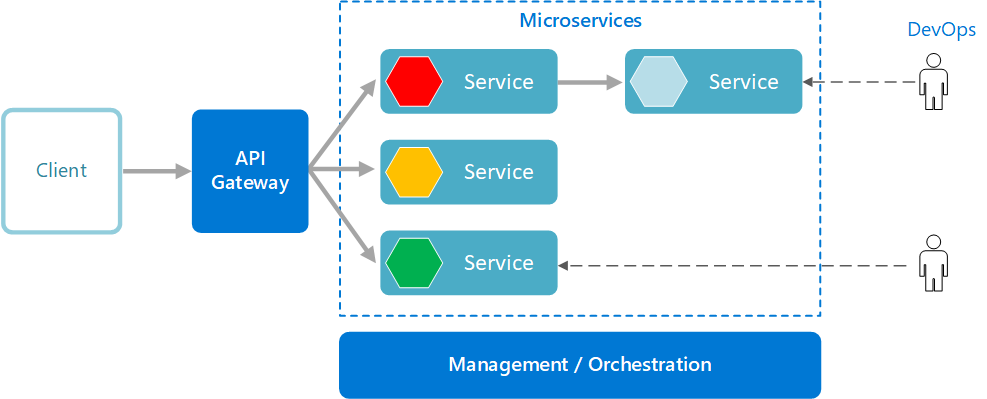 Microservices